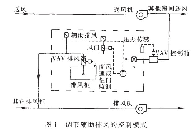 VAV控制系统，实验室VAV，VAV变风量