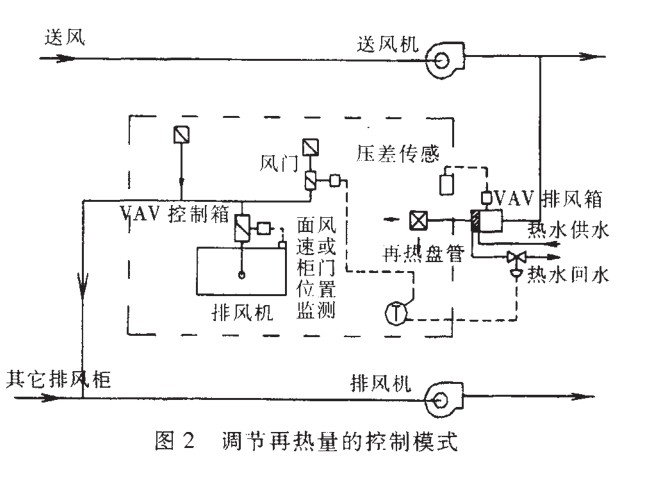 VAV控制系统，实验室VAV，VAV变风量