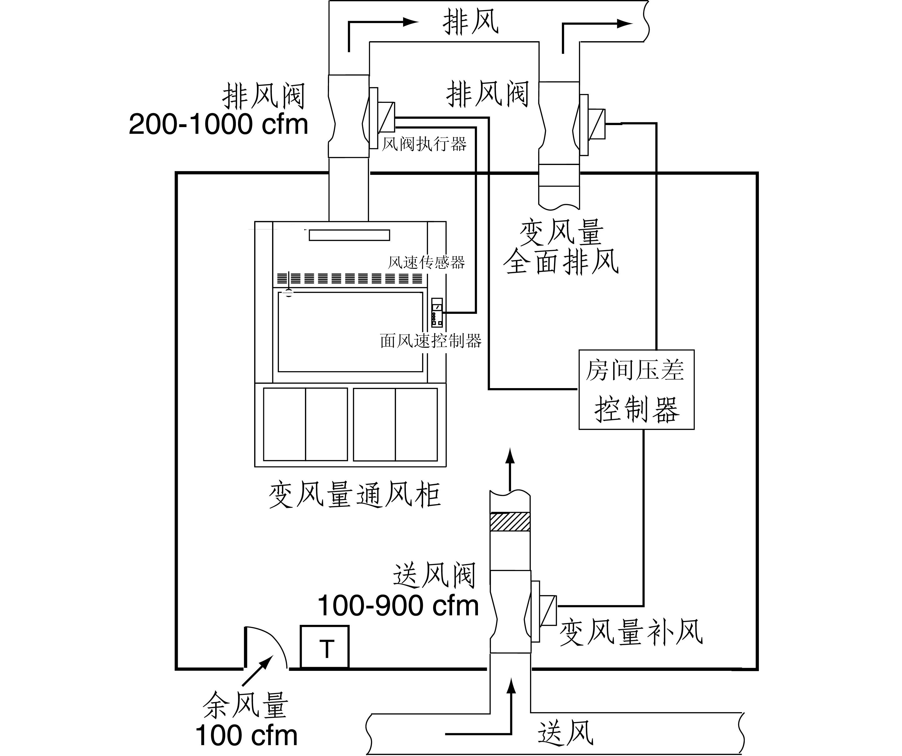 VAV变风量，实验室VAV控制，变风量