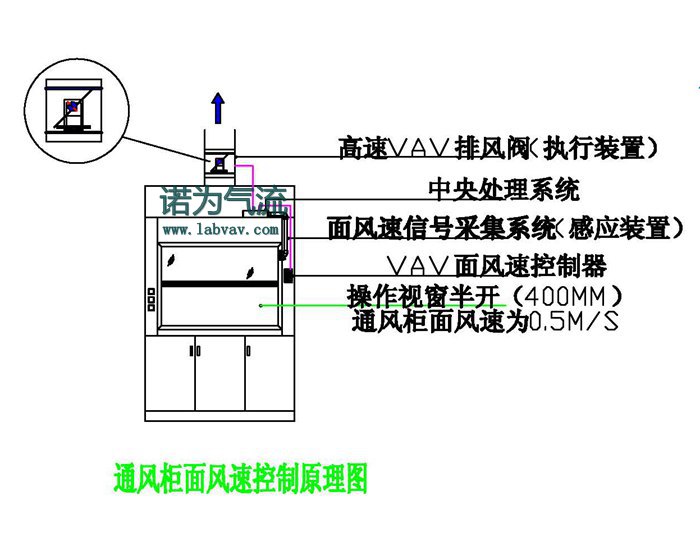 面风速控制器，VAV控制器，变风量控制系统