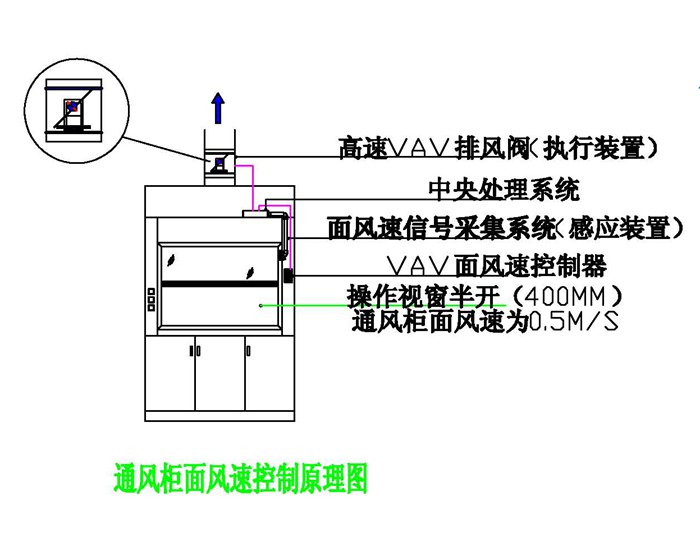 实验室通风系统，实验室通风管道
